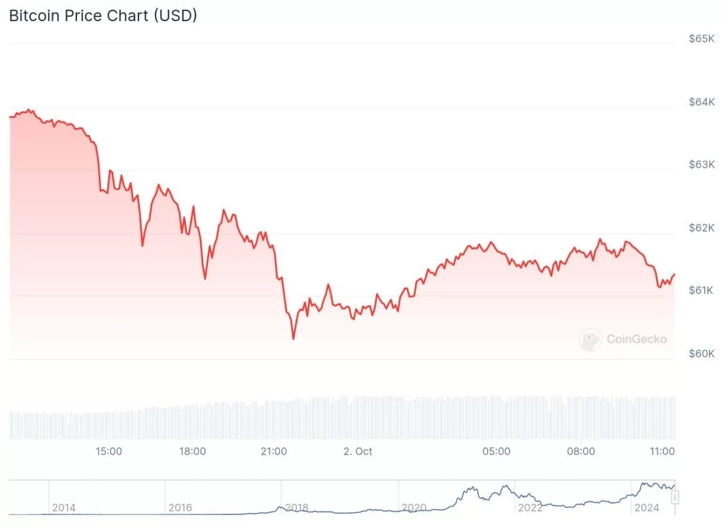 график Bitcoin