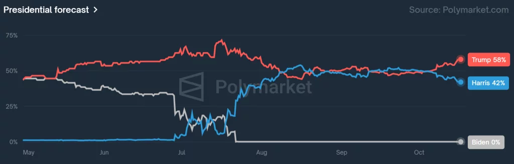 Шансы на президентские выборы в США, лидерство Трампа. Источник: Polymarket.
