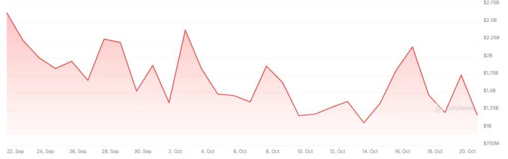 График, показывающий объемы торгов на криптобирже Upbit за последний месяц.